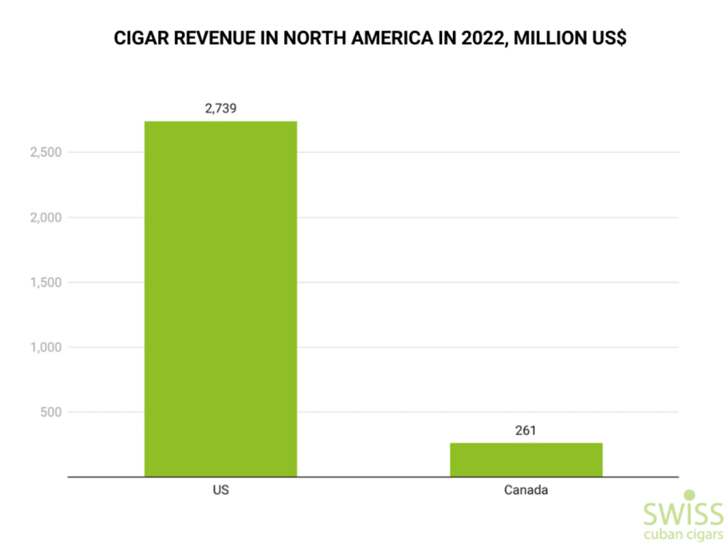Cigar revenue in North Amercia in 2022
