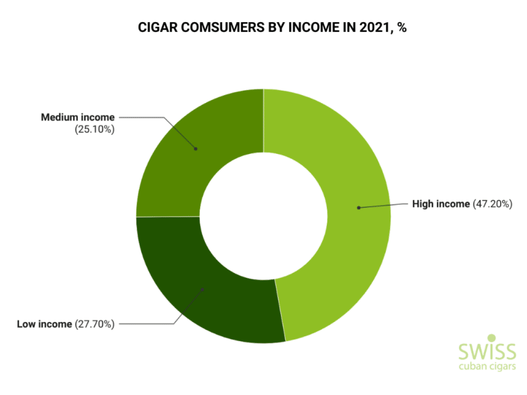Cigar consumers by income in 2021
