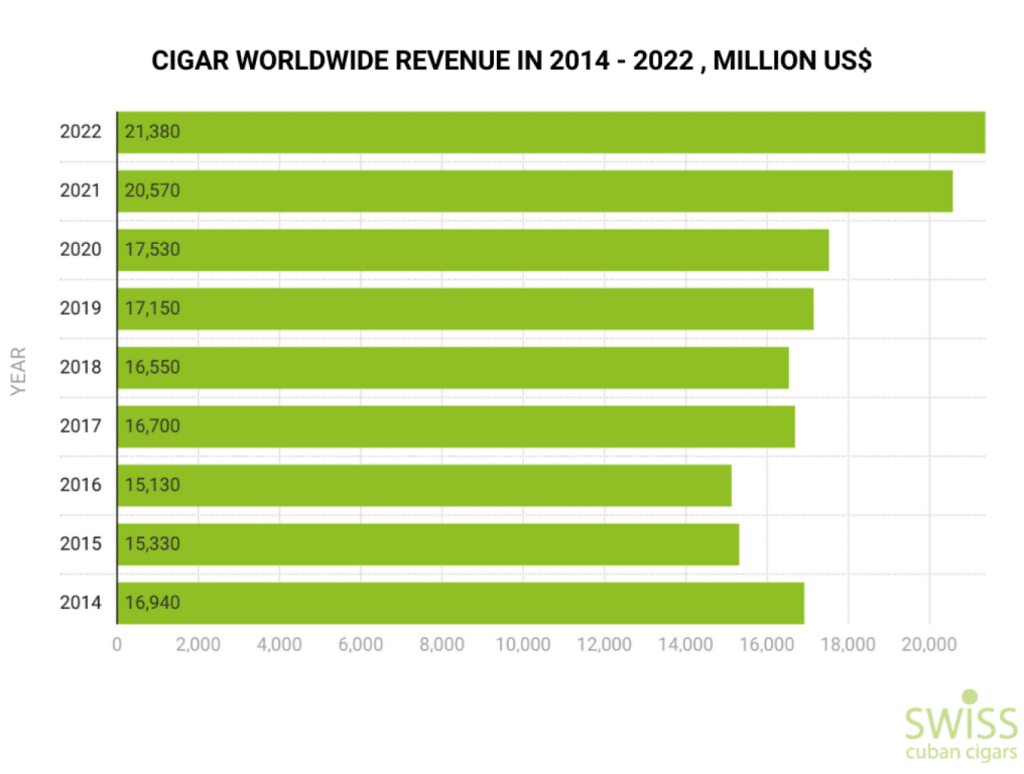 Cigar worldwide revenue in 2014 - 2022