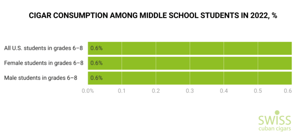 Cigar consumption among middle school students in 2022