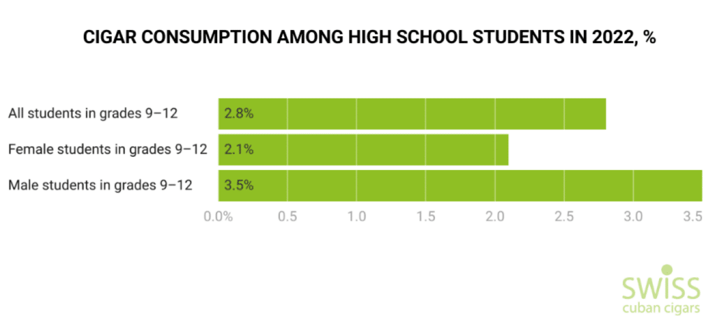 Cigar consumption among high school students in 2022