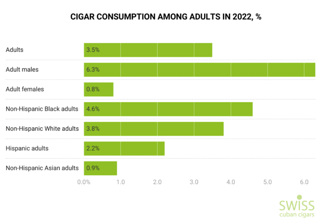 Cigar consumption among adults in 2022