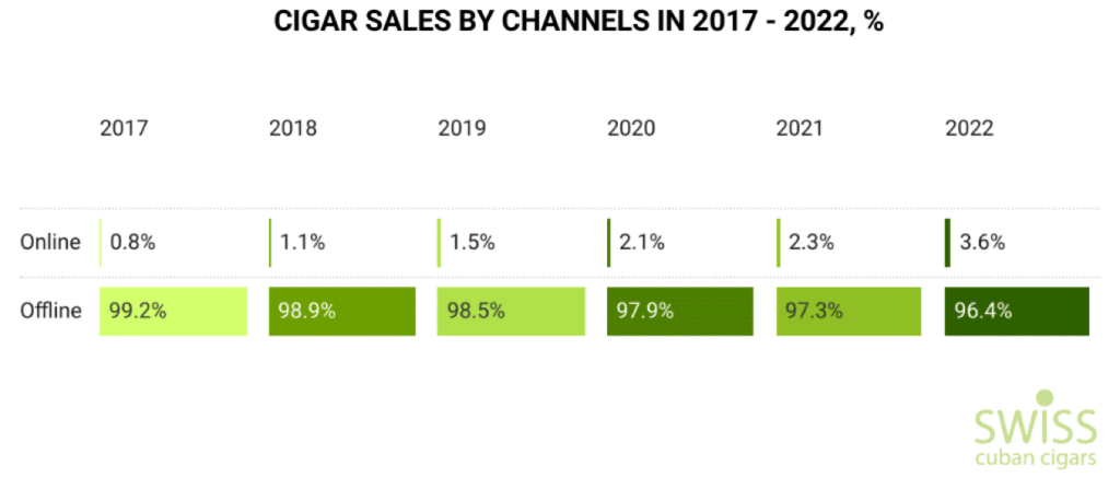Cigar sales by channels in 2017 - 2022