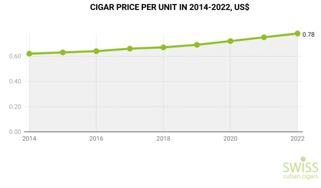 Cigar price per unit in 2014-2022