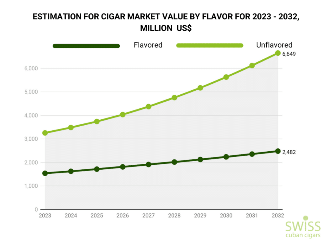 Estimation for cigar market value by flavior for 2023 - 2032