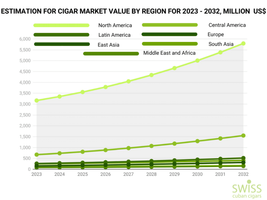 Estimation for cigar market vlaue by region for 2023 - 2032