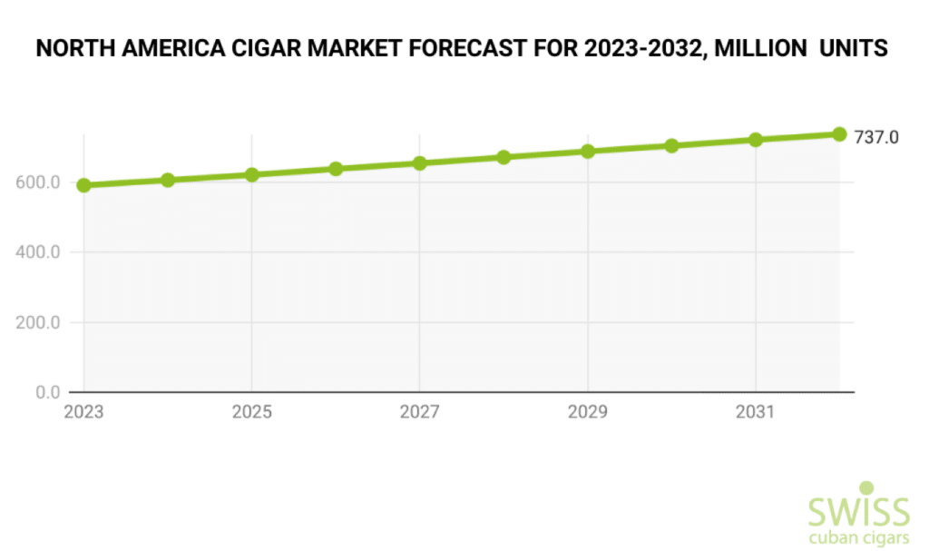 North America cigar market forecast for 2023-2032