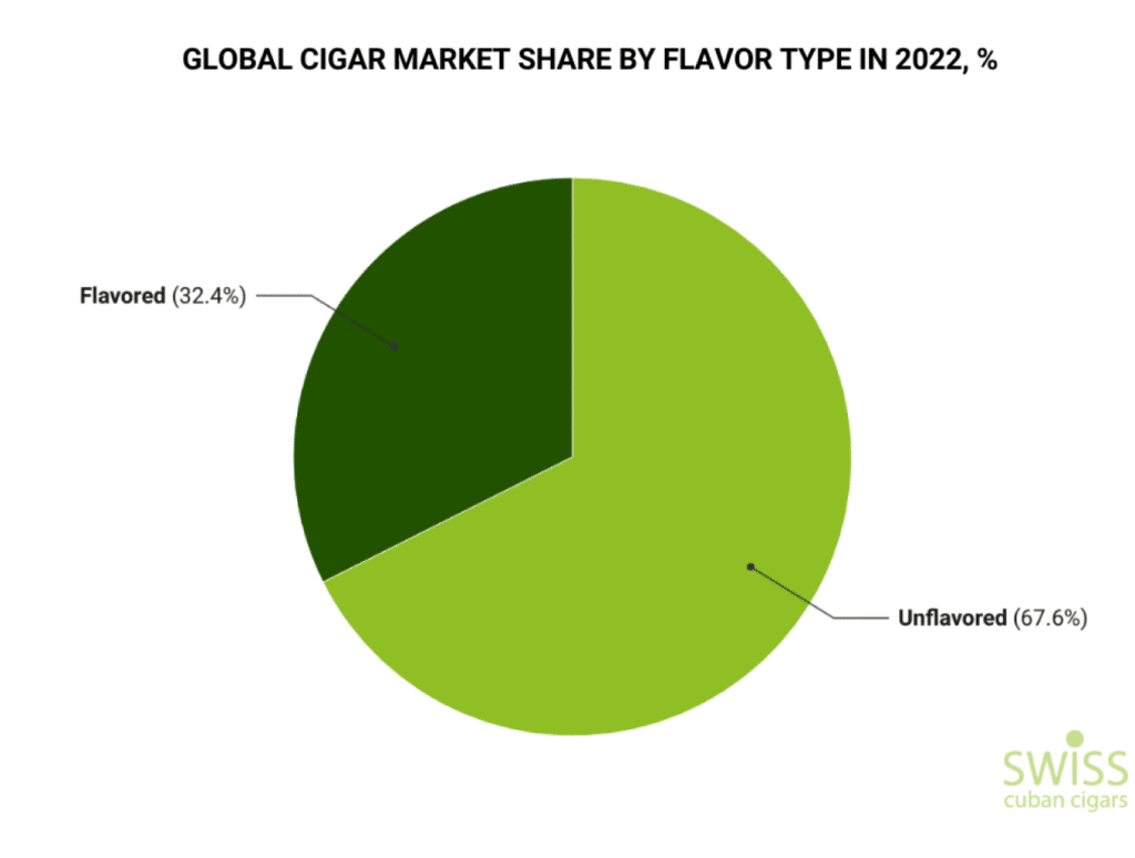 Global cigar market share by flavor ype in 2022