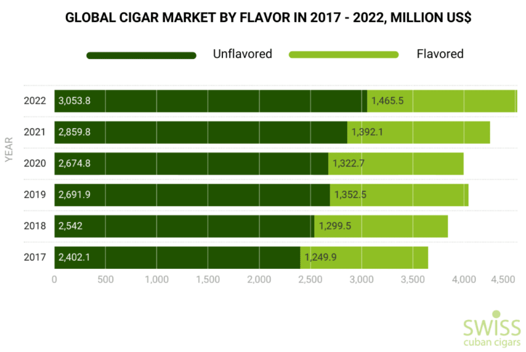 Global cigar market by flavor in 2017 - 2022