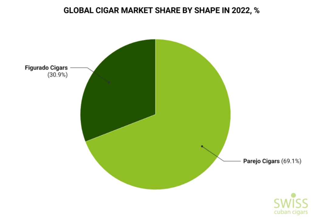 Global cigar market share by shape in 2022
