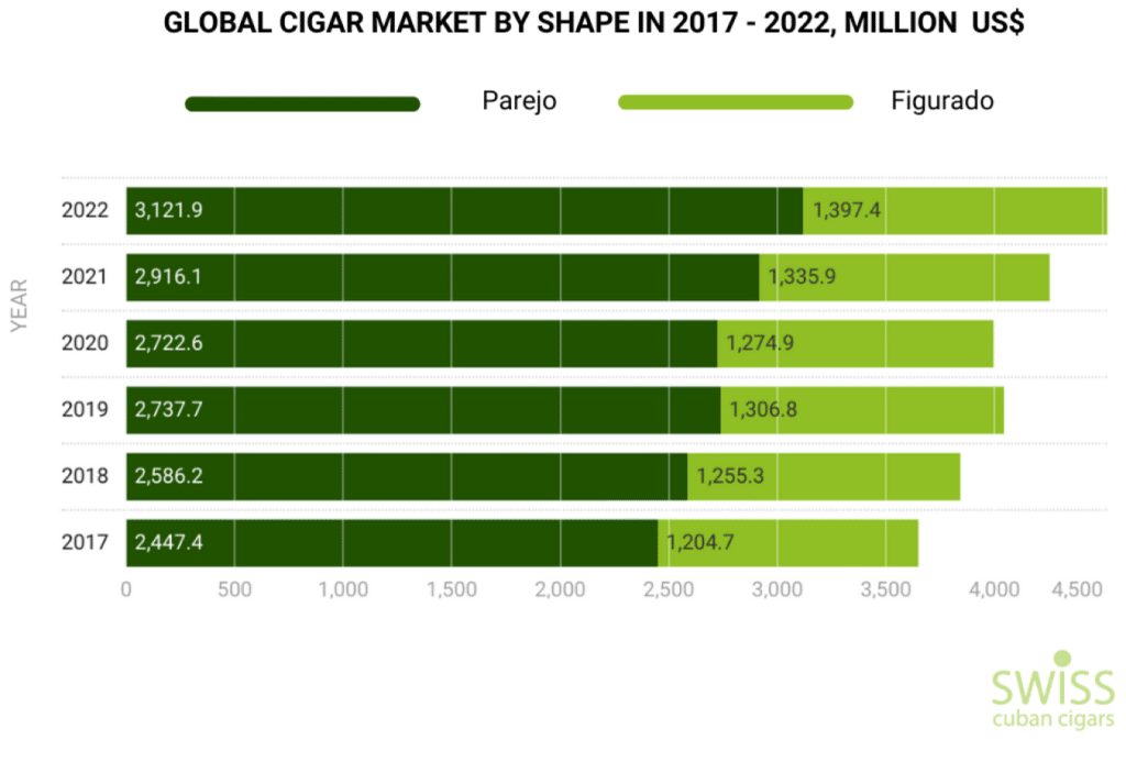 Global cigar market by shape in 2017 - 2022