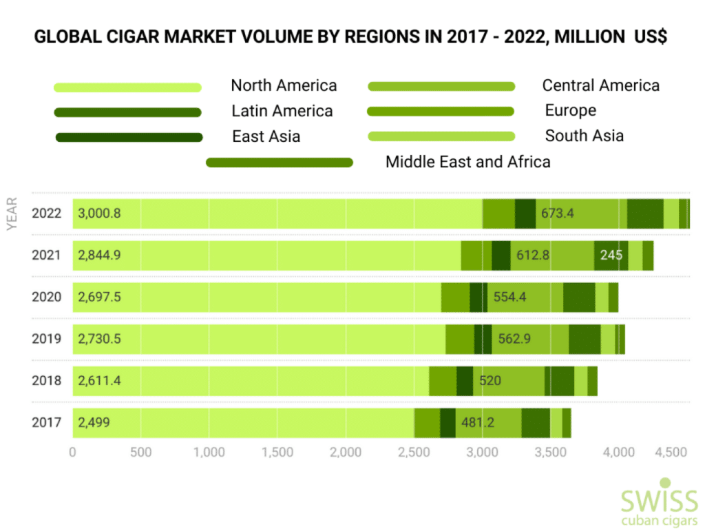 Global cigar market volume by regions in 2017 - 2022