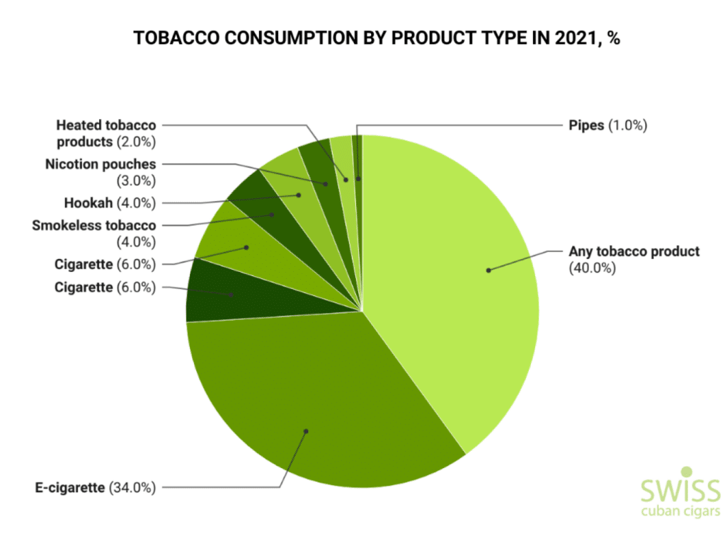 Tobacco consumption by product type in 2021