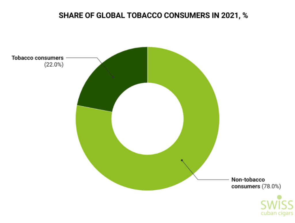 Share of global tobacco consumers in 2021