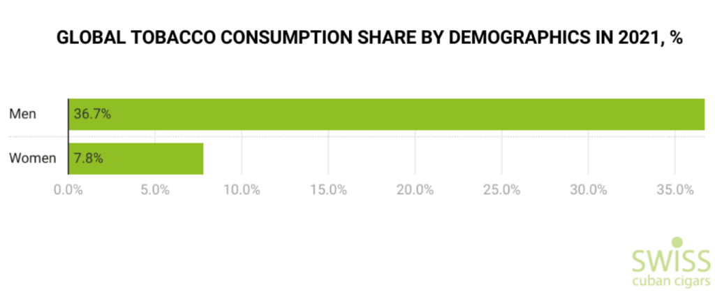 Global tobacco consumption share by demographics in 2021