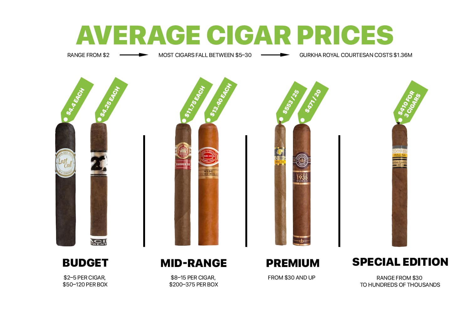 Average Cigar Prices