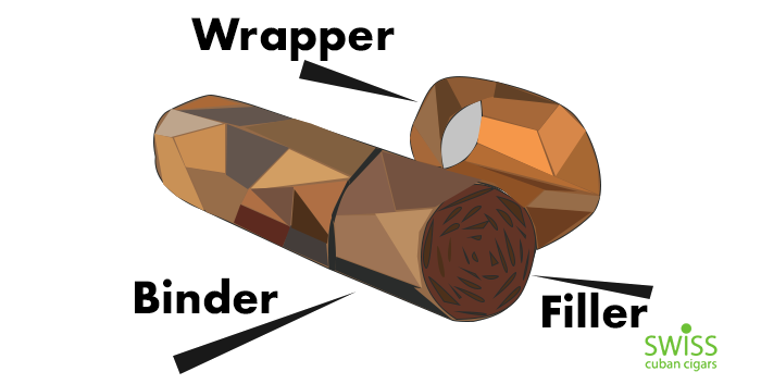 Cigar Parts – Fillers, Binders and Wrappers